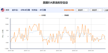 8月12日当周EIA原油库存大幅下降