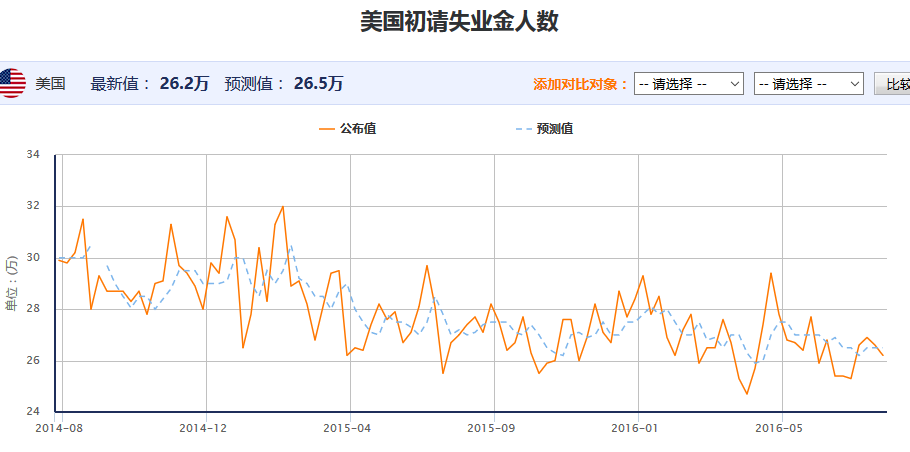 8月13日当周初请失业金人数降至1个月最低