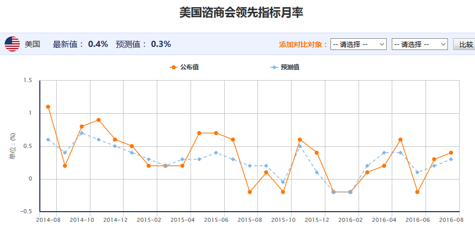 7月谘商会领先指标高于预期