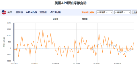 API原油库存大增 油价缩小涨幅