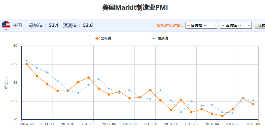 8月美国Markit制造业PMI表现表现 美元上涨