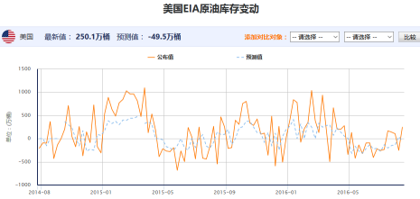 8月19日当周EIA原油库存意外大涨 重挫油价