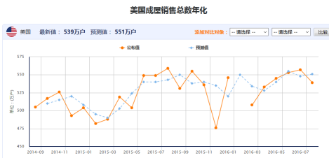 7月美国成屋销售不及预期 美元下跌