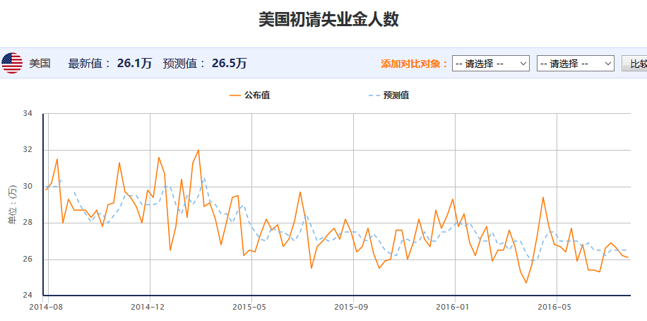 8月20日初请失业金人数跌至五周最低