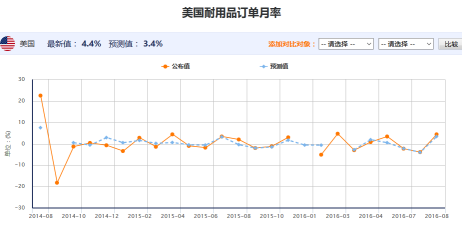 7月美国耐用品订单月率创近一年最大月度涨幅