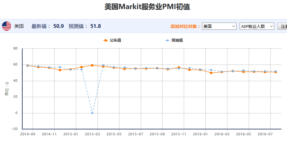 8月Markit服务业PMI不及预期 美元下跌