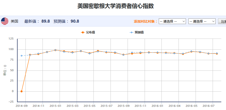 8月美国歇根大学消费者信心指数不及预期