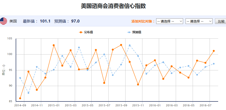 8月美国咨商会消费者信心指数创近一年新高