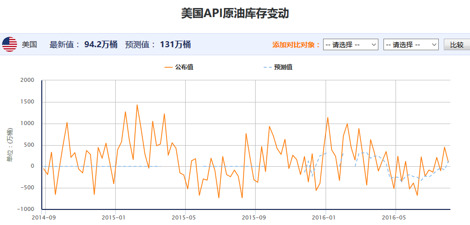 8月26日API原油库存增幅低于预期