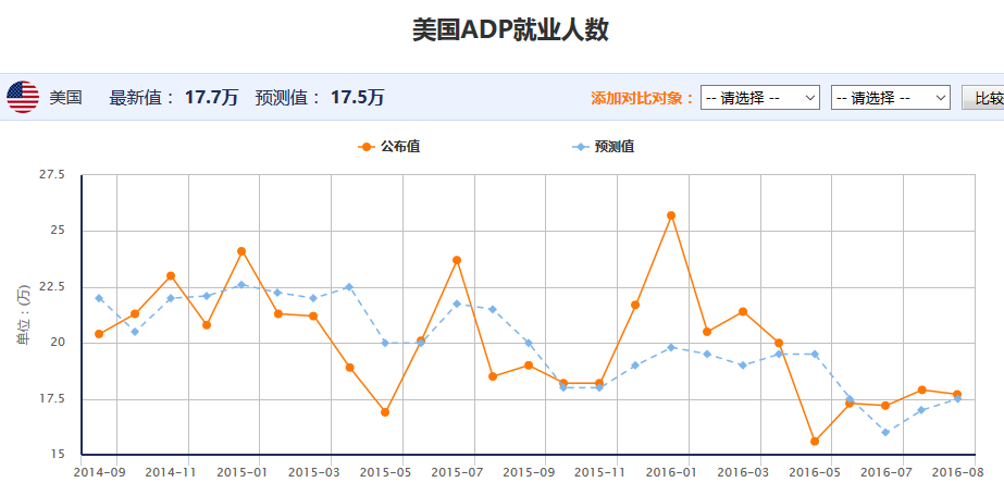 ADP就业数据