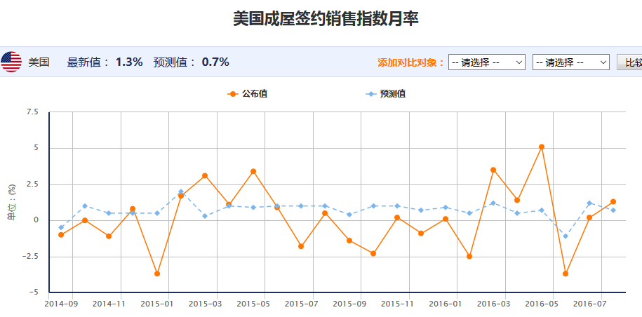 成屋签约销售数据