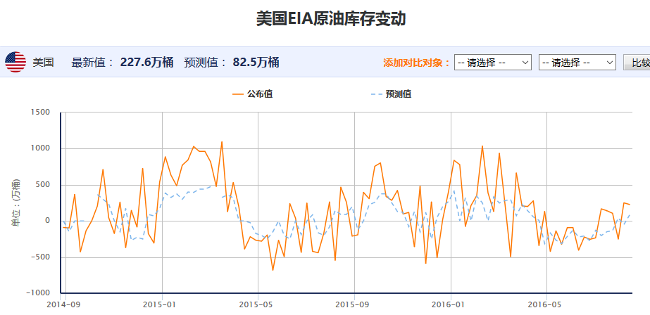 EIA原油库存数据