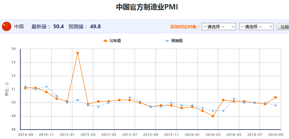 中国官方PMI数据