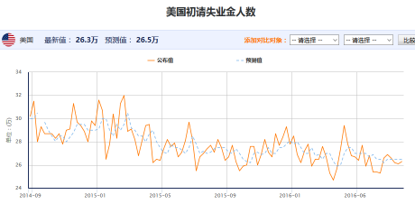 8月27日当周初请好于预期