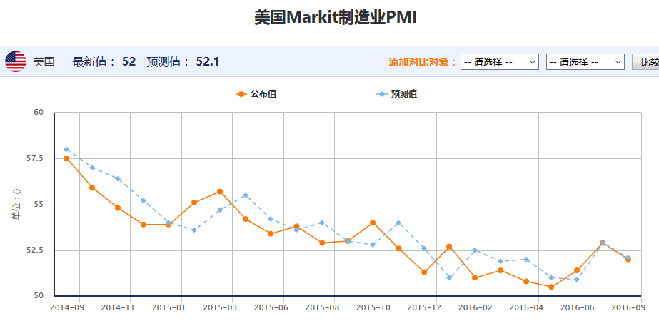 Markit 制造业PMI不及预期