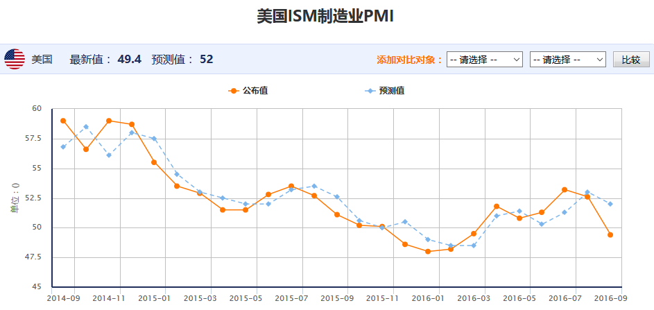 ISM制造业PMI弱于预期