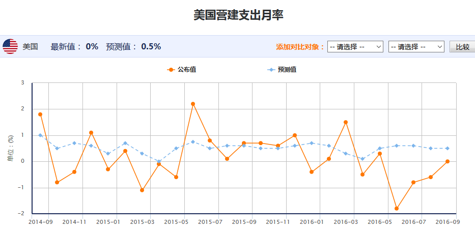 7月营建支出