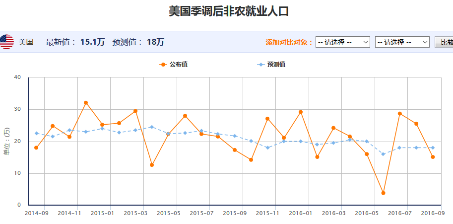 8月非农不及预期 黄金大涨逾20美元