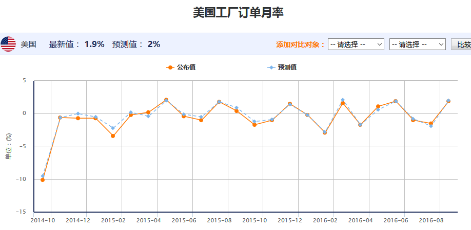 7月美国工厂订单月率不及预期