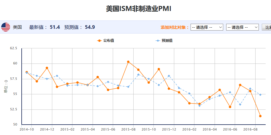 8月ISM制造业采购经理人指数