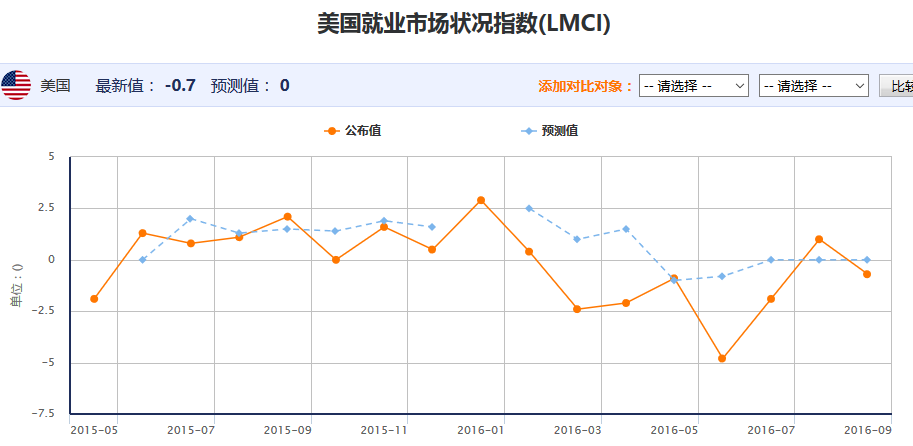 LMCI指数降至负值