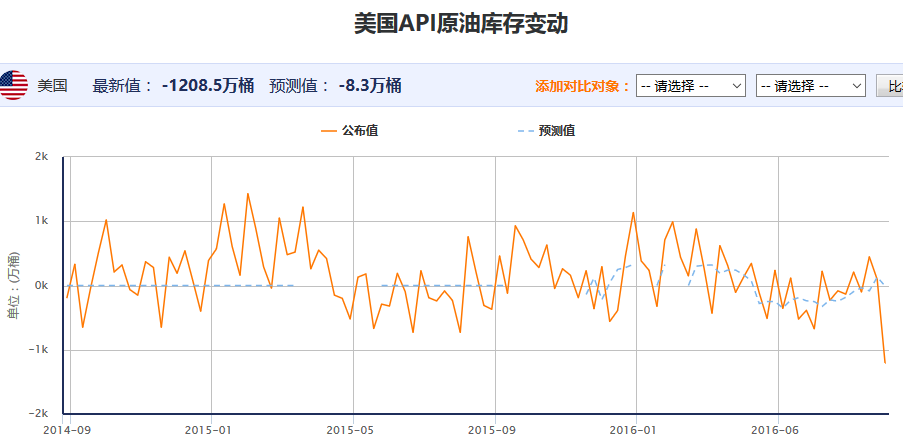 上周API原油库存意外大降 油价扩大涨幅