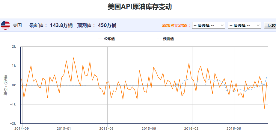 上周API原油库存增幅低于预期