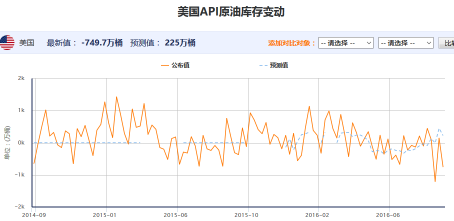 上周API原油库存降幅好于预期