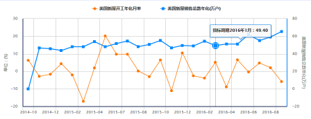 8月美国新屋开工年化月率