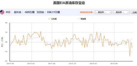 EIA原油库存数据