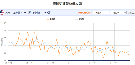 9月17日当周初请失业金人数降至两个月低位