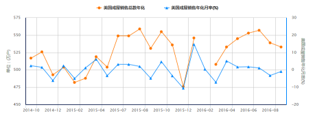 美国8月成屋销售年化总数降至6个月低位