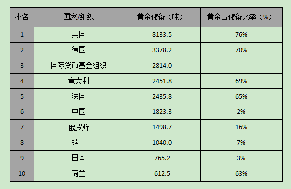 世界黄金协会各国黄金储备数据