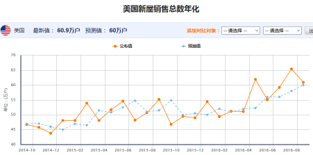 美国8月新屋销售