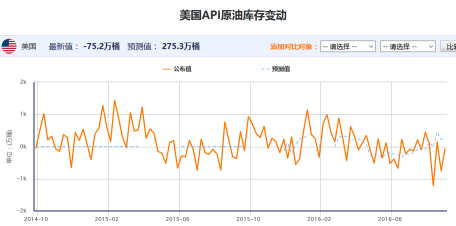API原油库存数据