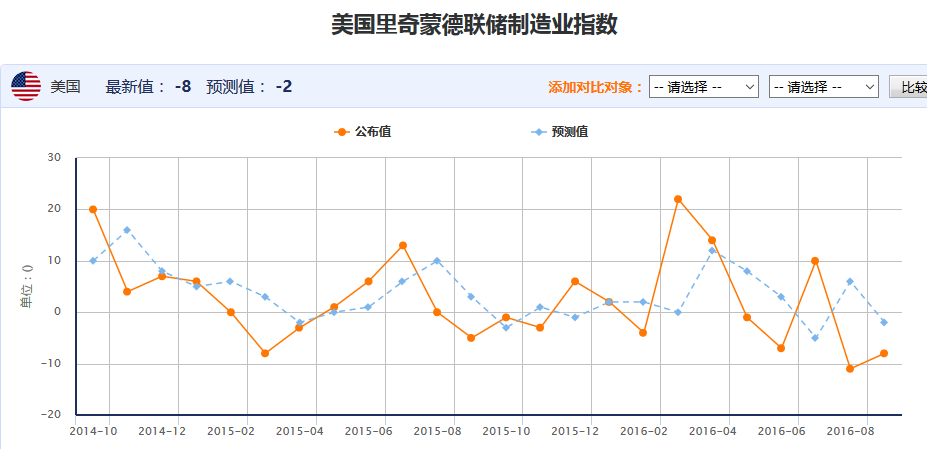 里奇蒙德联储制造业指数