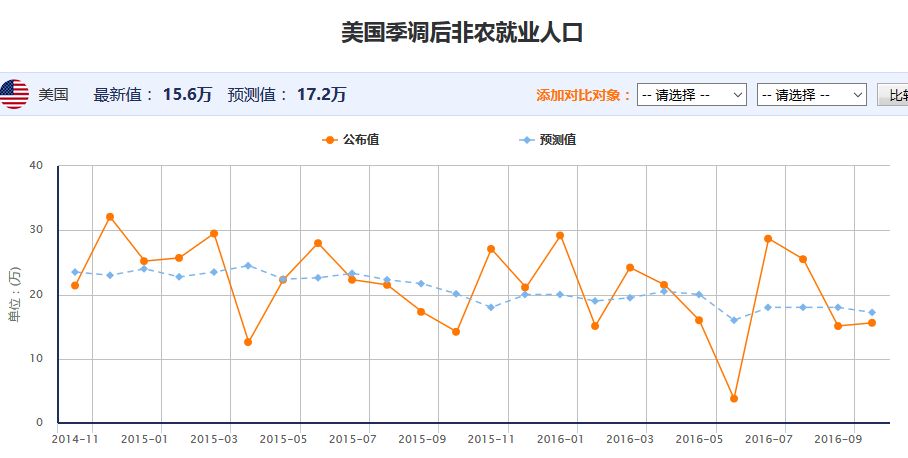 9月非农就业人数不及预期