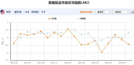 LMCI就业状况指数