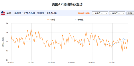 10月7日当周API原油库存增幅超预期