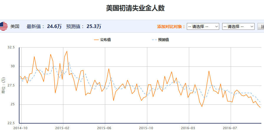 10月7日美国初请失业金数据