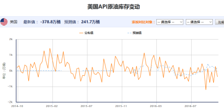 10月14日当周API原油库存意外大降