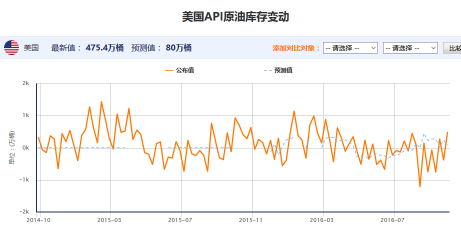 API原油库存数据