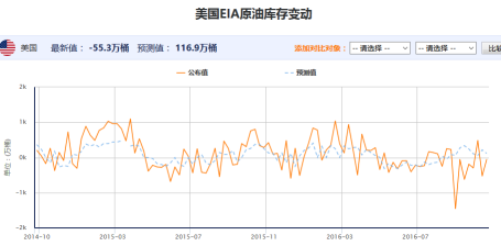 EIA原油库存数据