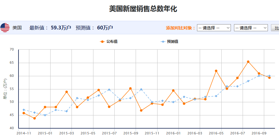 美国新屋销售数据