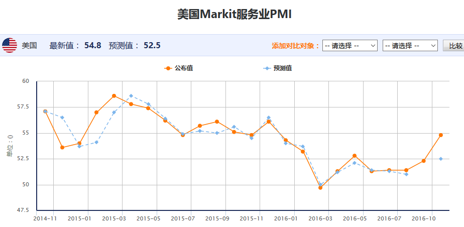 服务业PMI初值