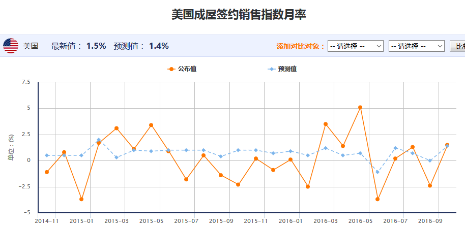 NAR房屋销售指数