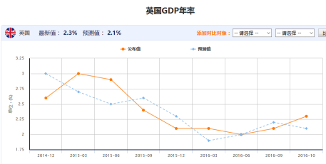 英国第三季度GDP数据