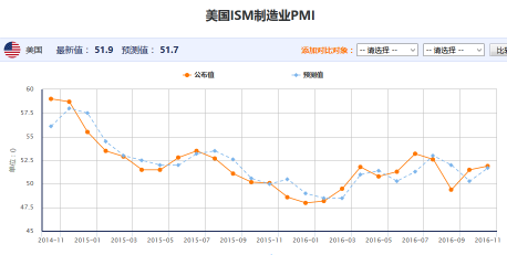 ISM制造业PMI创近3个月高位