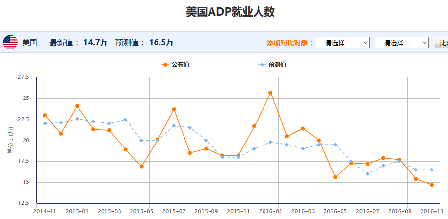 ADP就业人数