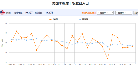 美国10月季调后非农就业人数不及预期